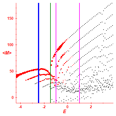 Peres lattice <M>